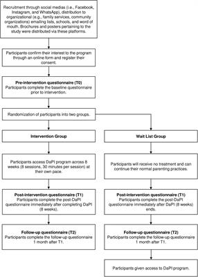 Protocol for randomized control trial of a digital-assisted parenting intervention for promoting Malaysian children’s mental health